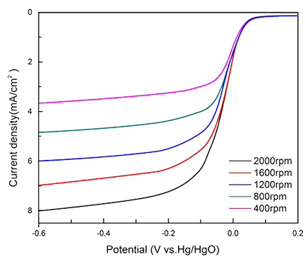 LSV - Linear Sweep Voltammetry